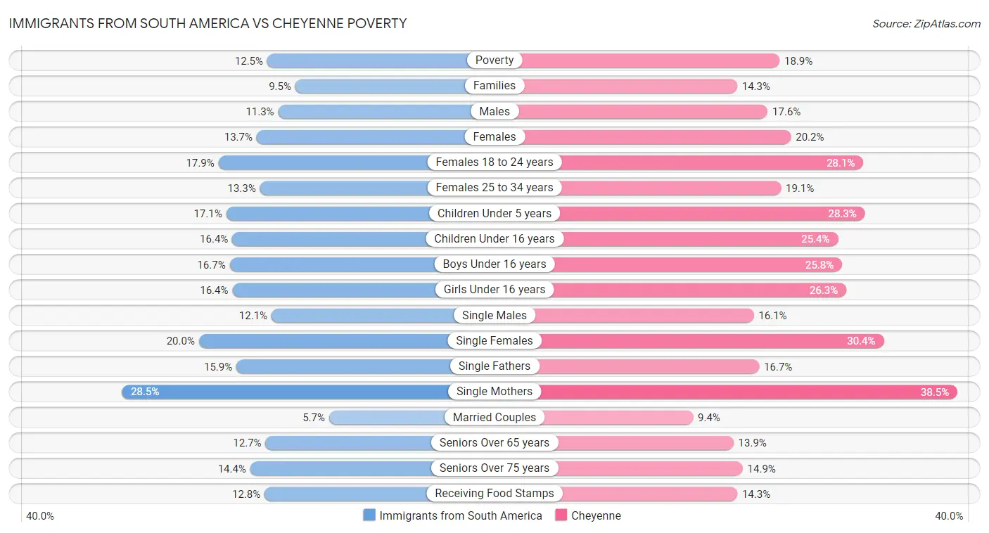 Immigrants from South America vs Cheyenne Poverty