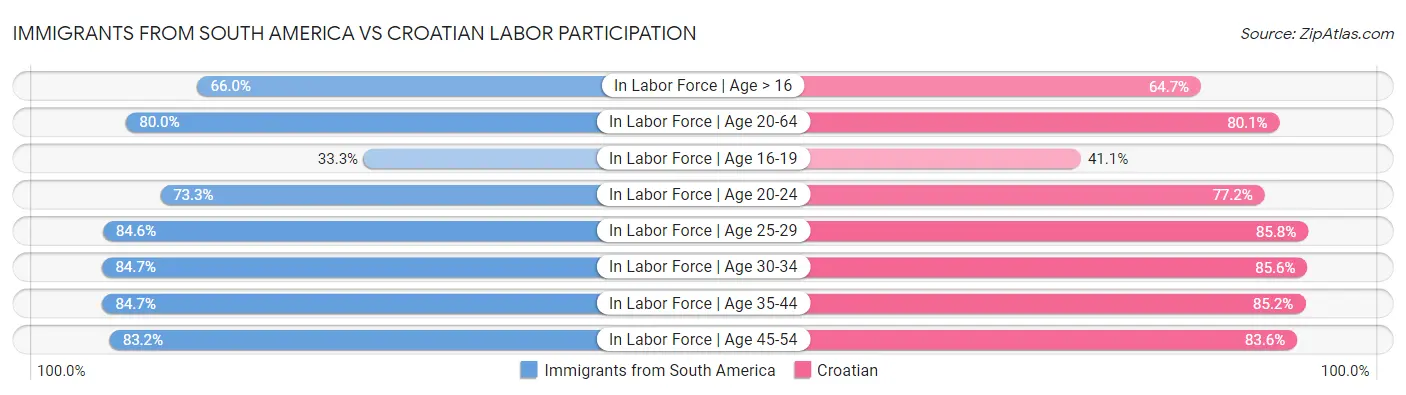 Immigrants from South America vs Croatian Labor Participation