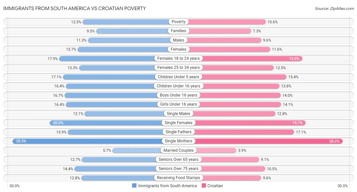 Immigrants from South America vs Croatian Poverty