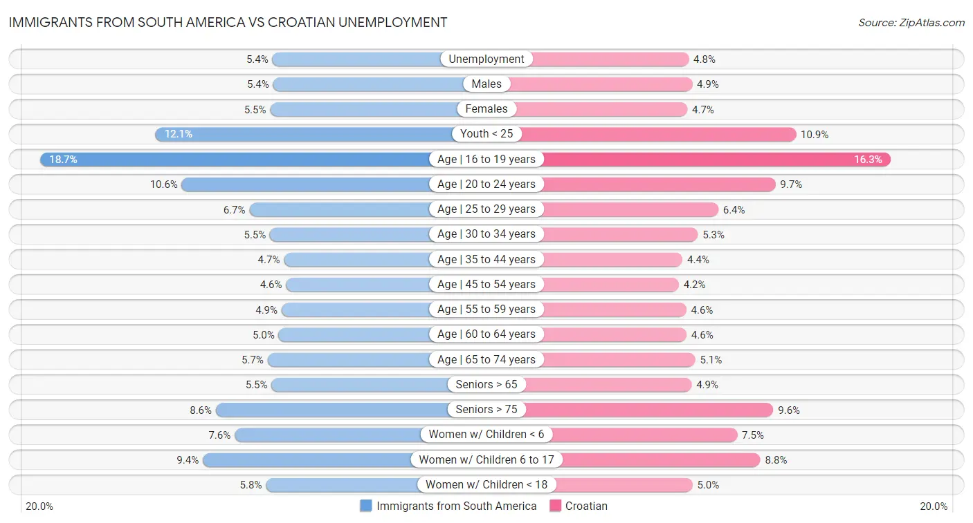 Immigrants from South America vs Croatian Unemployment