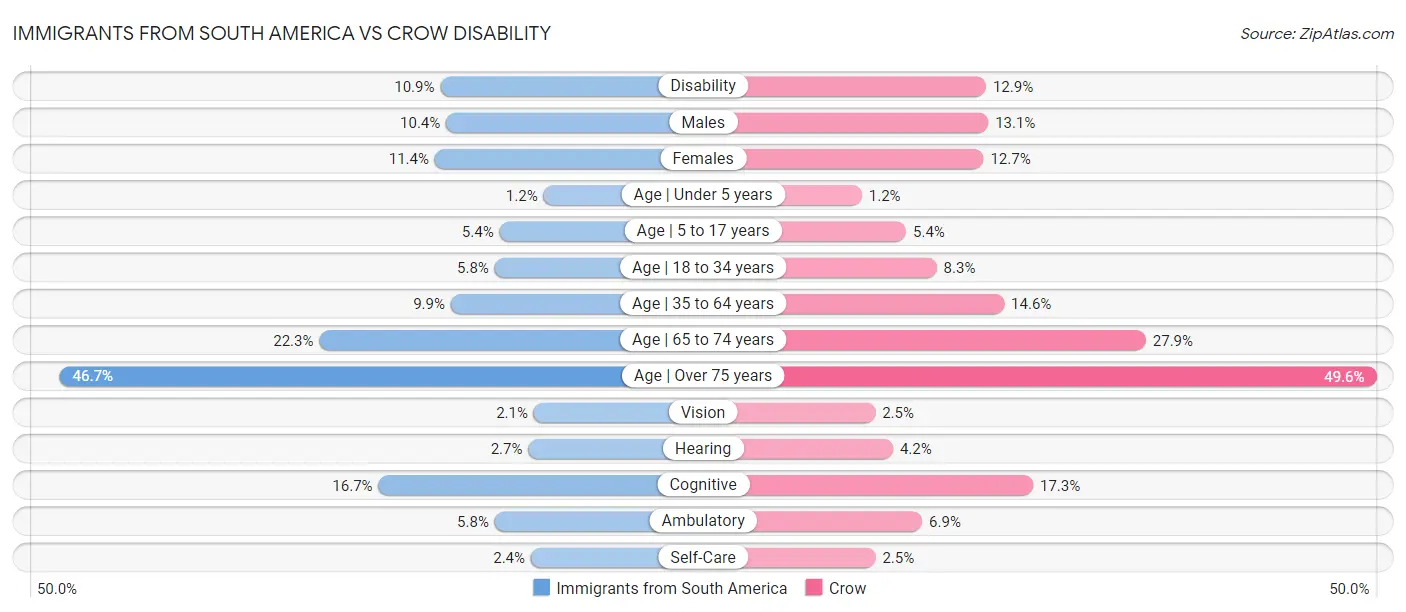 Immigrants from South America vs Crow Disability