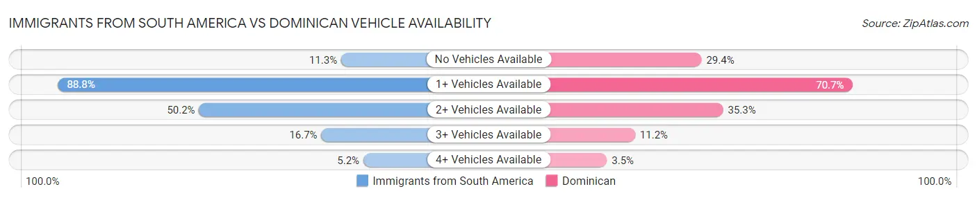 Immigrants from South America vs Dominican Vehicle Availability