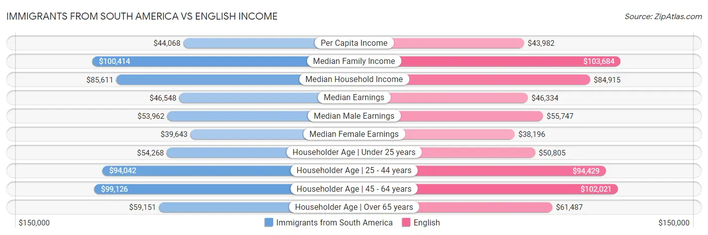Immigrants from South America vs English Income