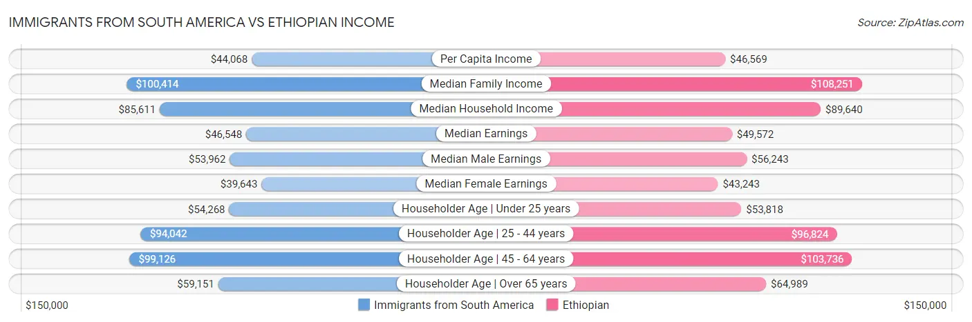Immigrants from South America vs Ethiopian Income
