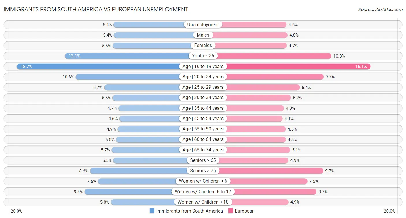 Immigrants from South America vs European Unemployment