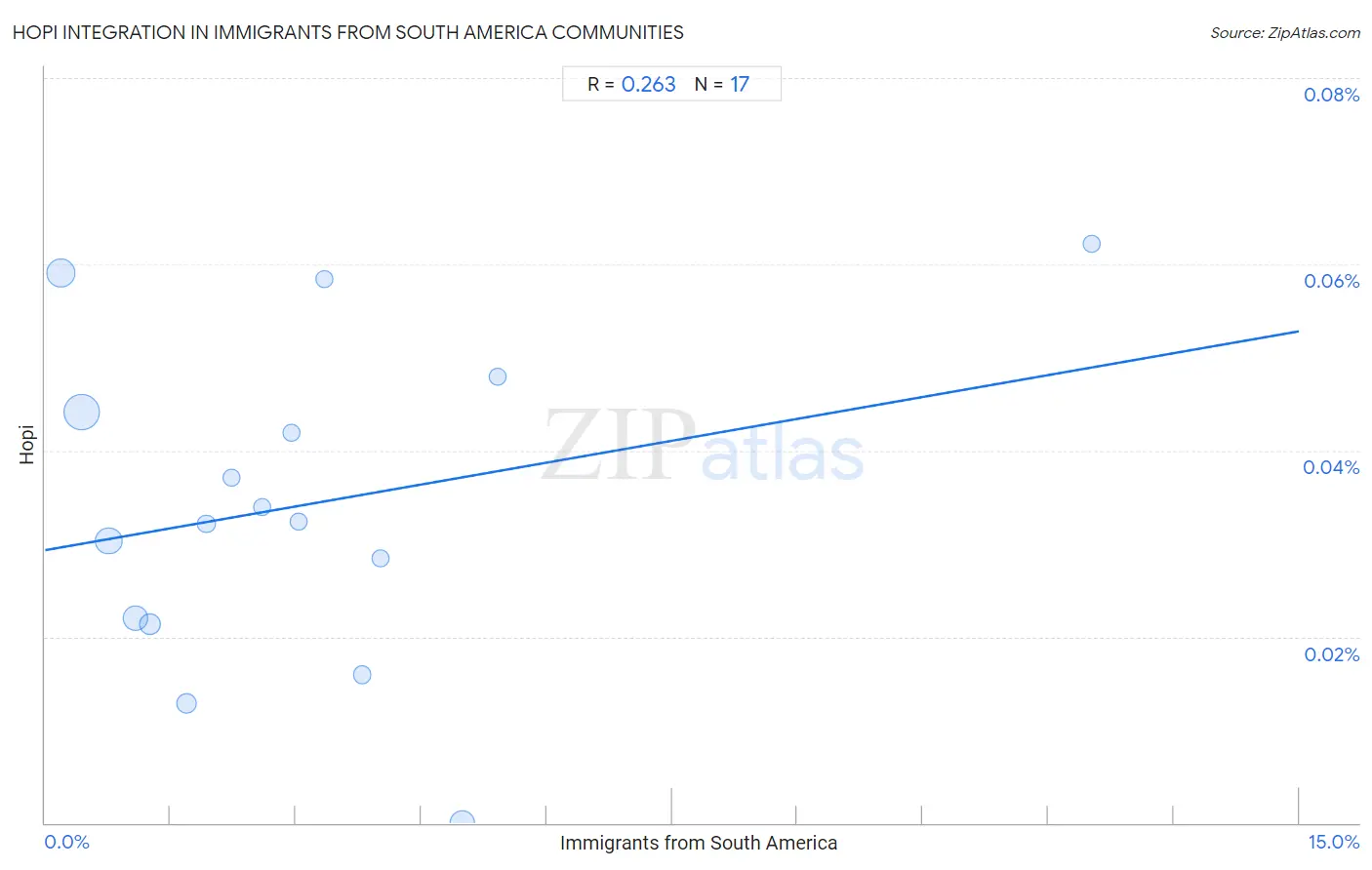 Immigrants from South America Integration in Hopi Communities