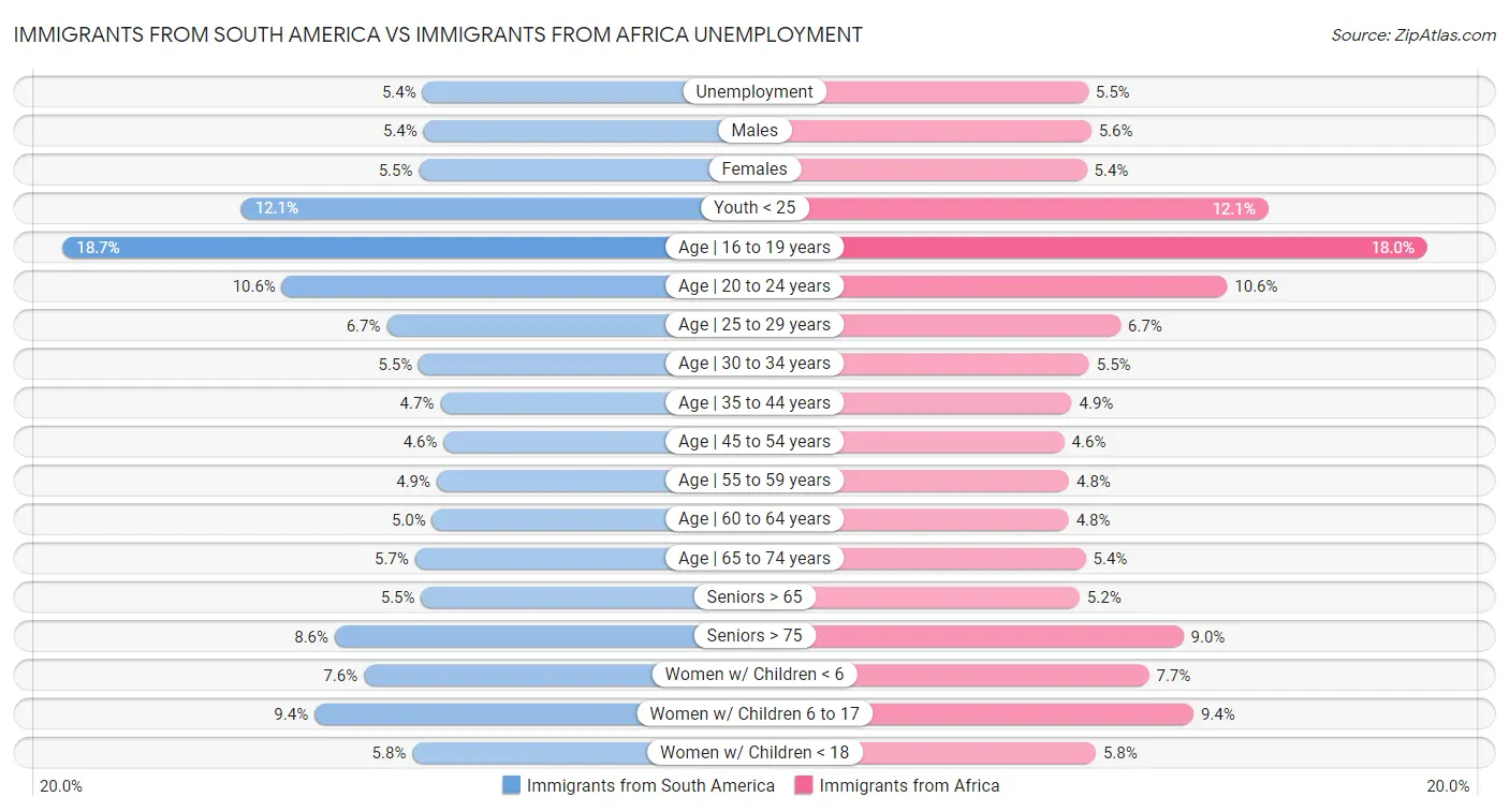 Immigrants from South America vs Immigrants from Africa Unemployment