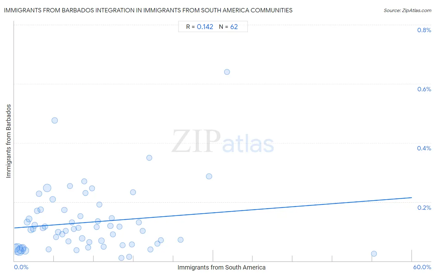 Immigrants from South America Integration in Immigrants from Barbados Communities