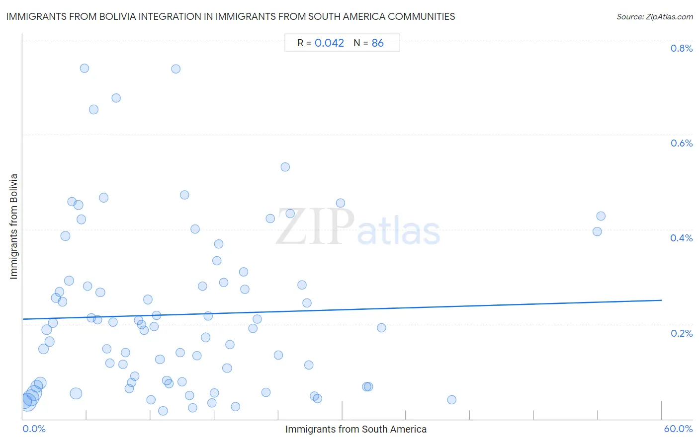 Immigrants from South America Integration in Immigrants from Bolivia Communities