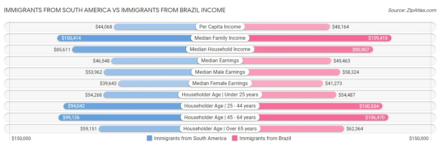 Immigrants from South America vs Immigrants from Brazil Income