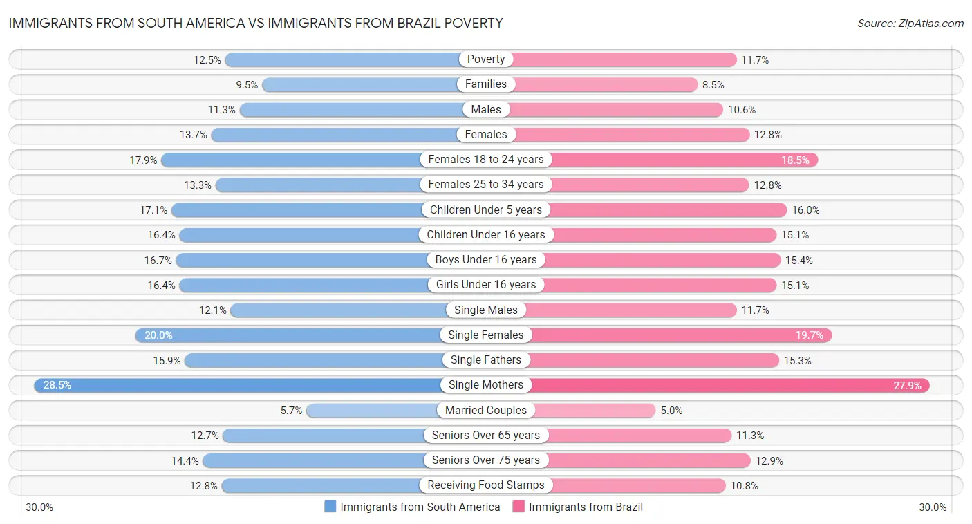 Immigrants from South America vs Immigrants from Brazil Poverty