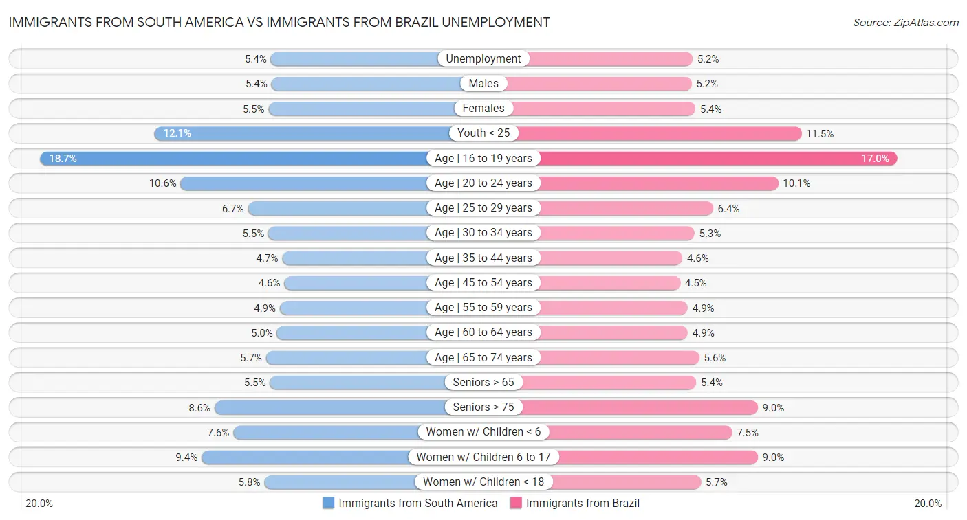 Immigrants from South America vs Immigrants from Brazil Unemployment