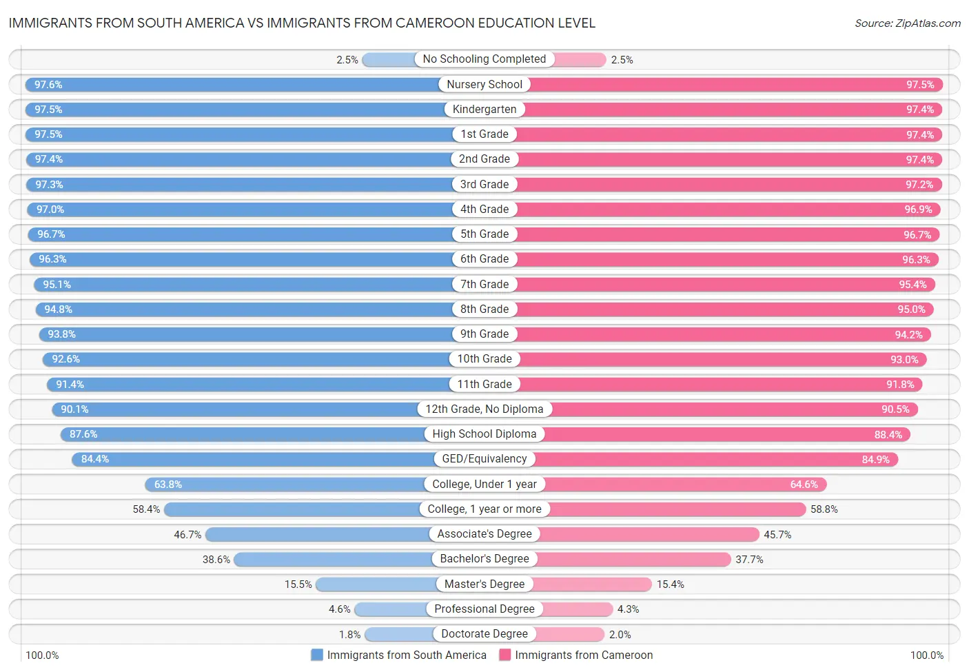 Immigrants from South America vs Immigrants from Cameroon Education Level