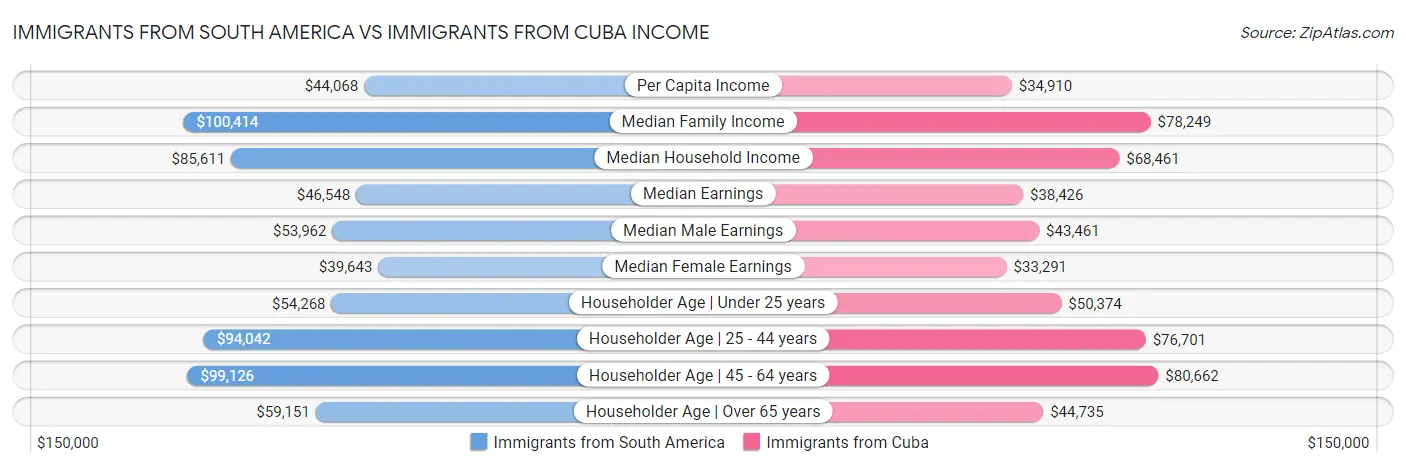 Immigrants from South America vs Immigrants from Cuba Income