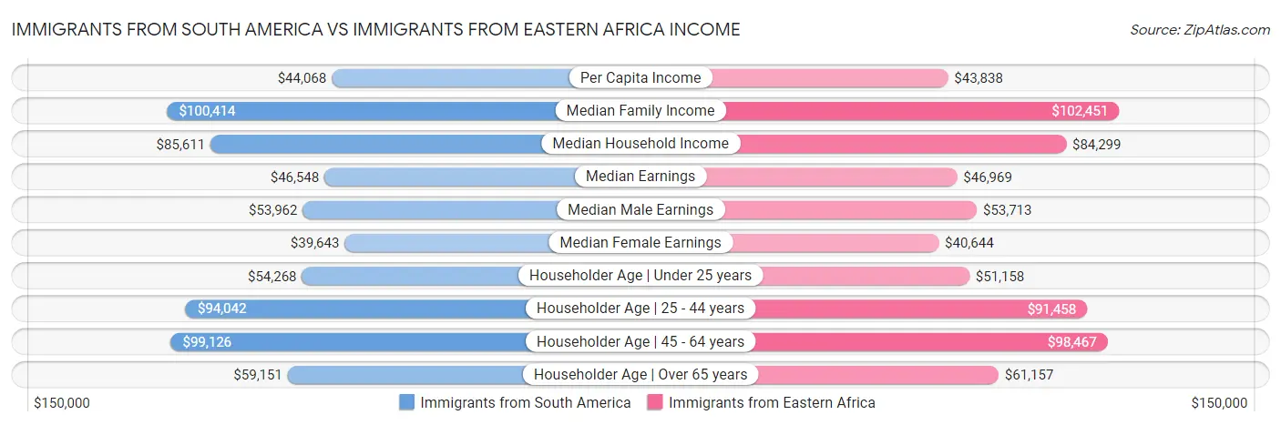 Immigrants from South America vs Immigrants from Eastern Africa Income