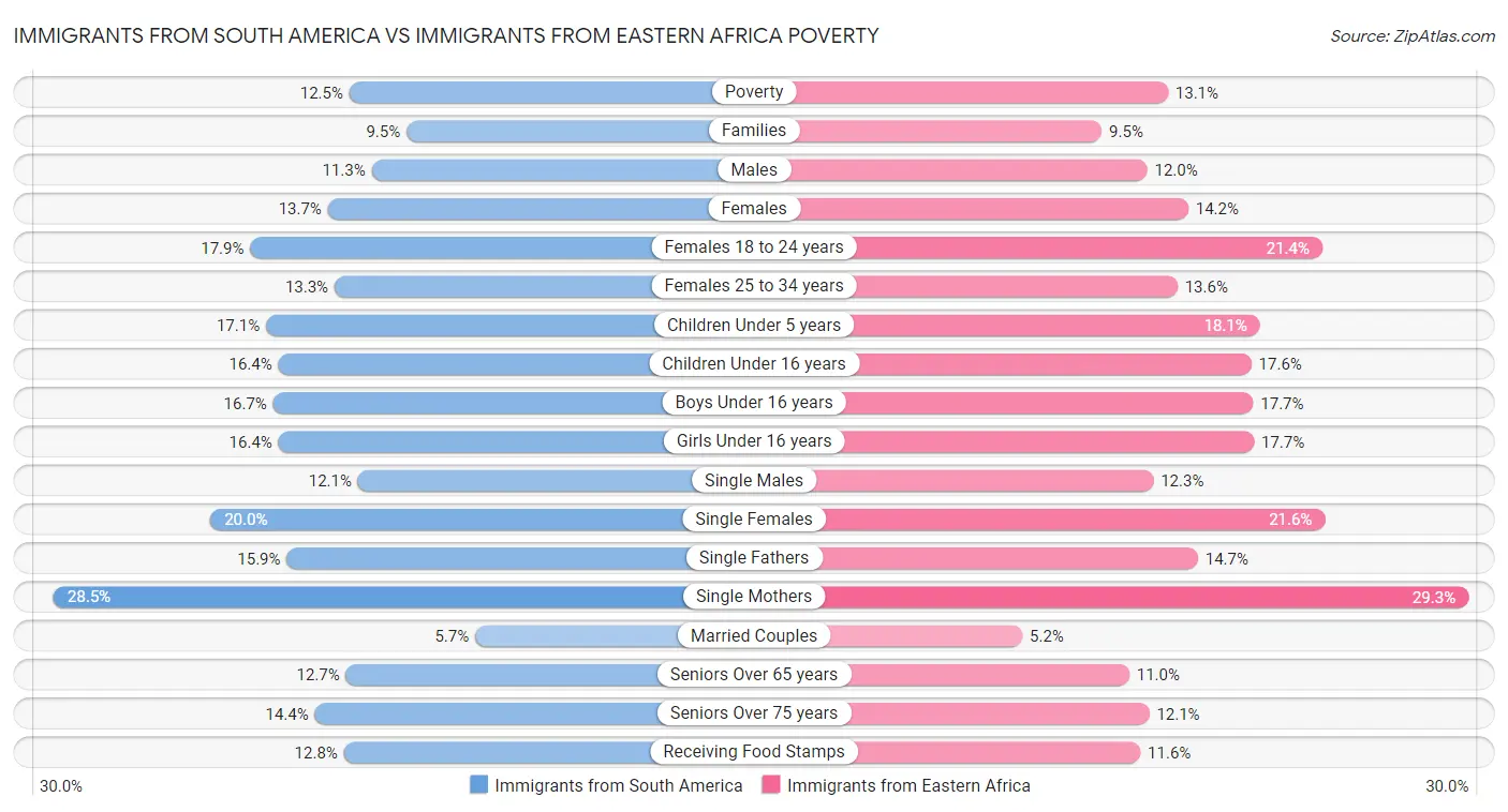 Immigrants from South America vs Immigrants from Eastern Africa Poverty
