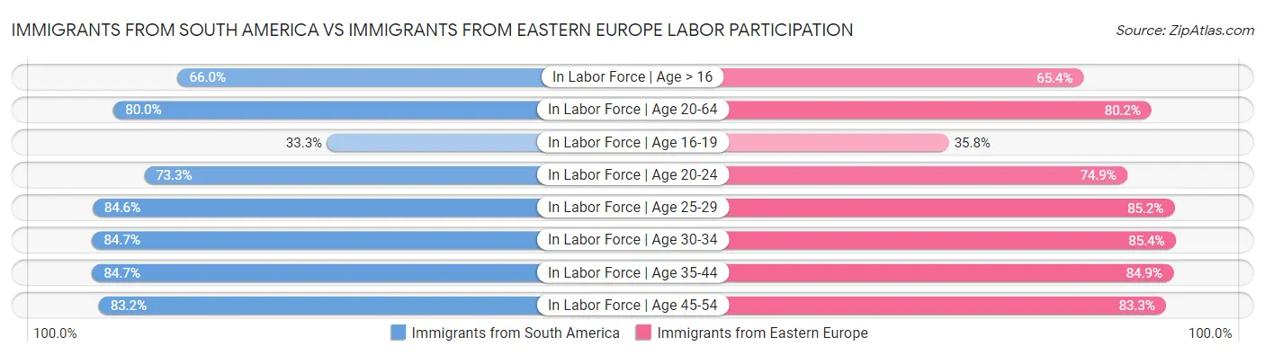 Immigrants from South America vs Immigrants from Eastern Europe Labor Participation
