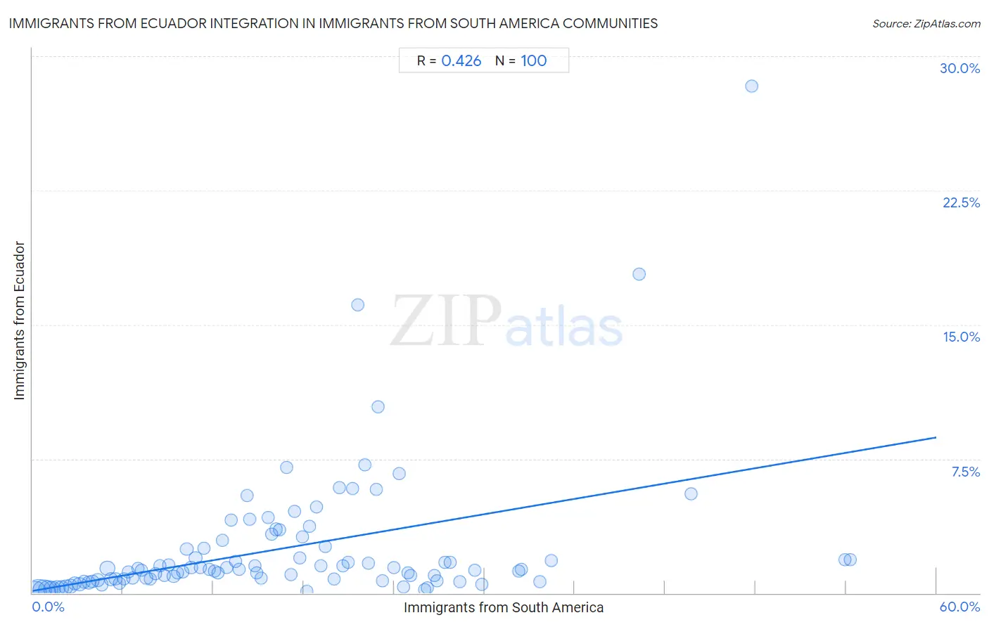 Immigrants from South America Integration in Immigrants from Ecuador Communities