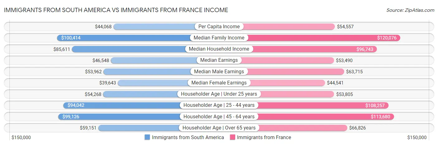 Immigrants from South America vs Immigrants from France Income