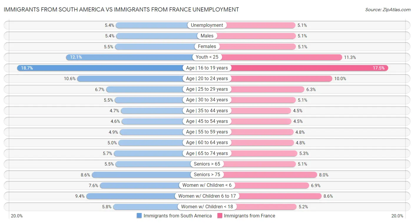 Immigrants from South America vs Immigrants from France Unemployment