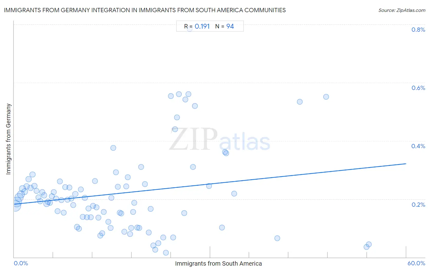 Immigrants from South America Integration in Immigrants from Germany Communities