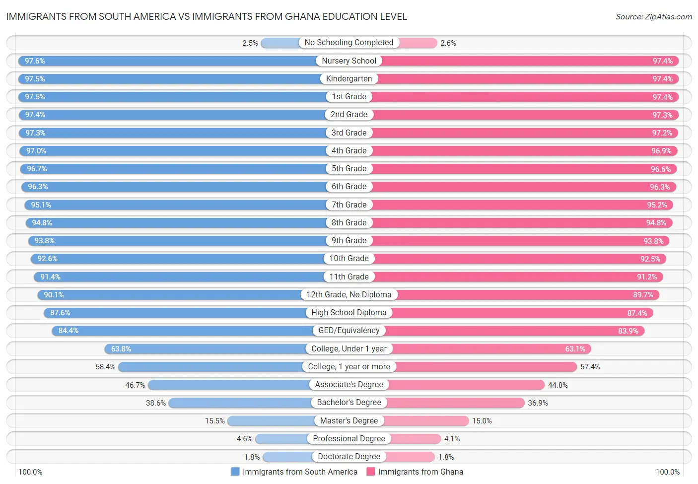 Immigrants from South America vs Immigrants from Ghana Education Level