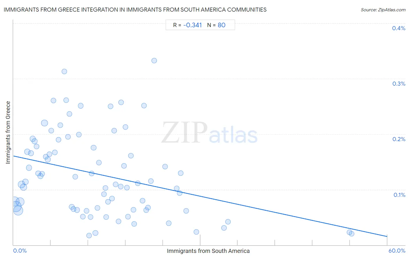 Immigrants from South America Integration in Immigrants from Greece Communities