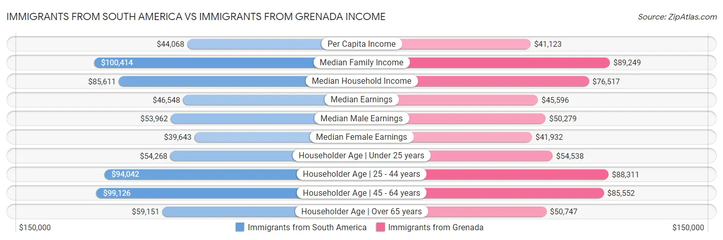 Immigrants from South America vs Immigrants from Grenada Income
