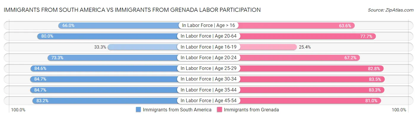 Immigrants from South America vs Immigrants from Grenada Labor Participation
