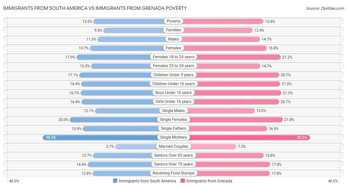Immigrants from South America vs Immigrants from Grenada Poverty