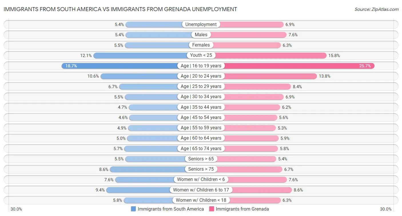 Immigrants from South America vs Immigrants from Grenada Unemployment