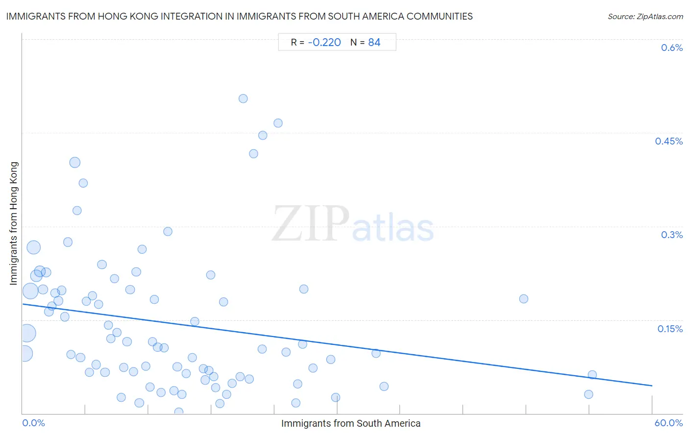 Immigrants from South America Integration in Immigrants from Hong Kong Communities