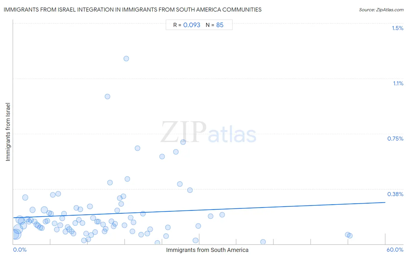 Immigrants from South America Integration in Immigrants from Israel Communities