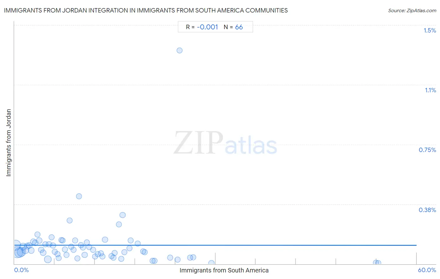 Immigrants from South America Integration in Immigrants from Jordan Communities