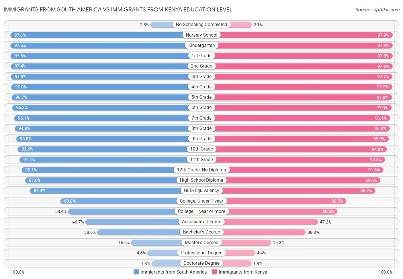 Immigrants from South America vs Immigrants from Kenya Education Level