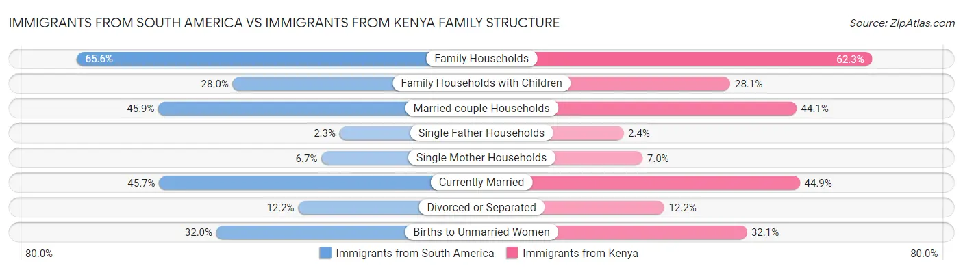 Immigrants from South America vs Immigrants from Kenya Family Structure
