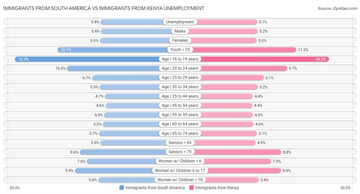 Immigrants from South America vs Immigrants from Kenya Unemployment