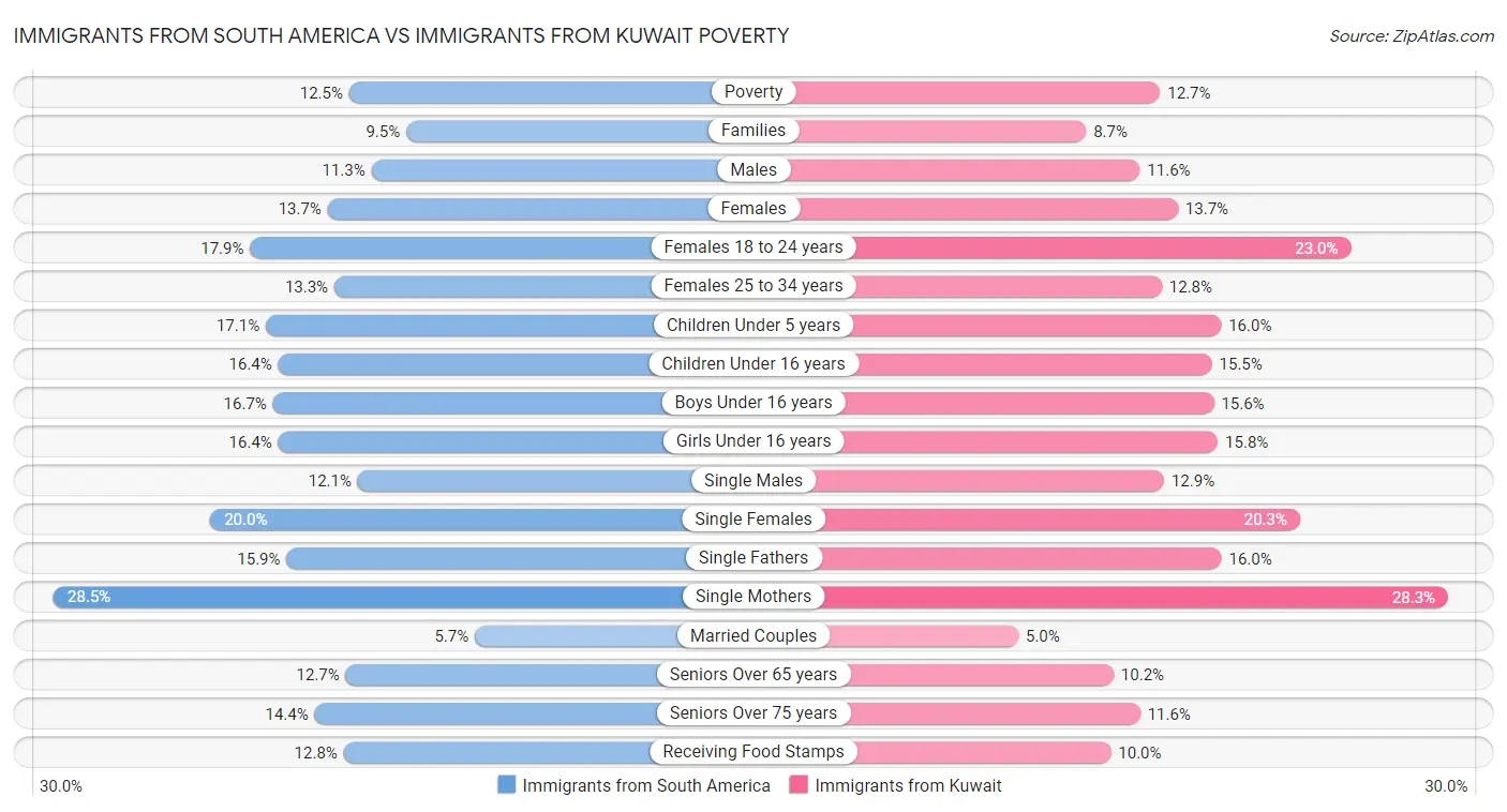 Immigrants from South America vs Immigrants from Kuwait Poverty