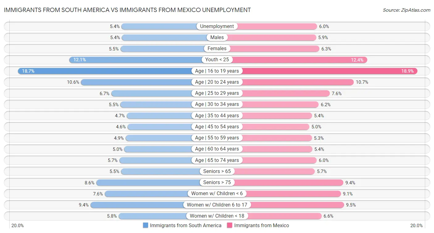 Immigrants from South America vs Immigrants from Mexico Unemployment