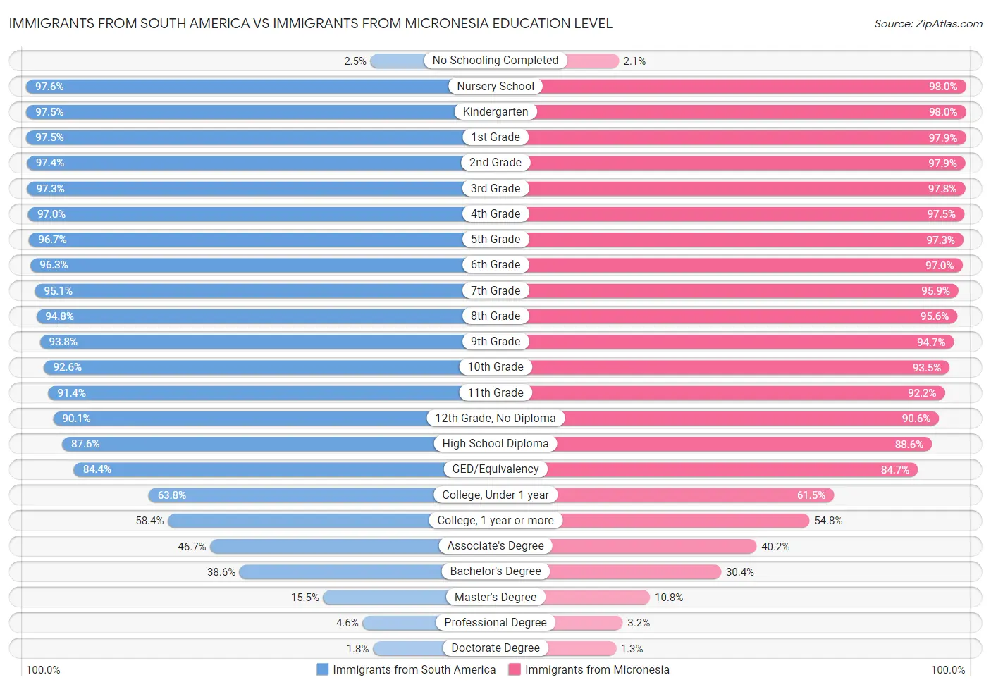 Immigrants from South America vs Immigrants from Micronesia Education Level