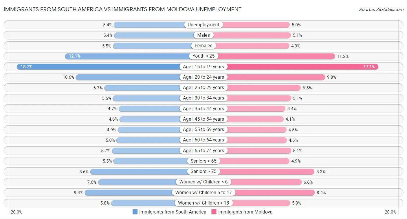 Immigrants from South America vs Immigrants from Moldova Unemployment