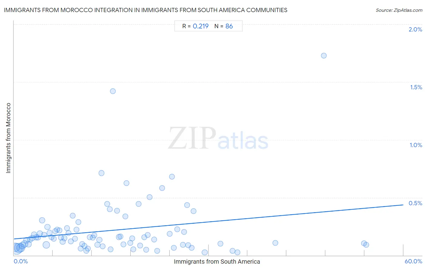 Immigrants from South America Integration in Immigrants from Morocco Communities