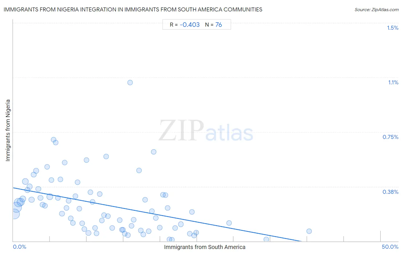 Immigrants from South America Integration in Immigrants from Nigeria Communities