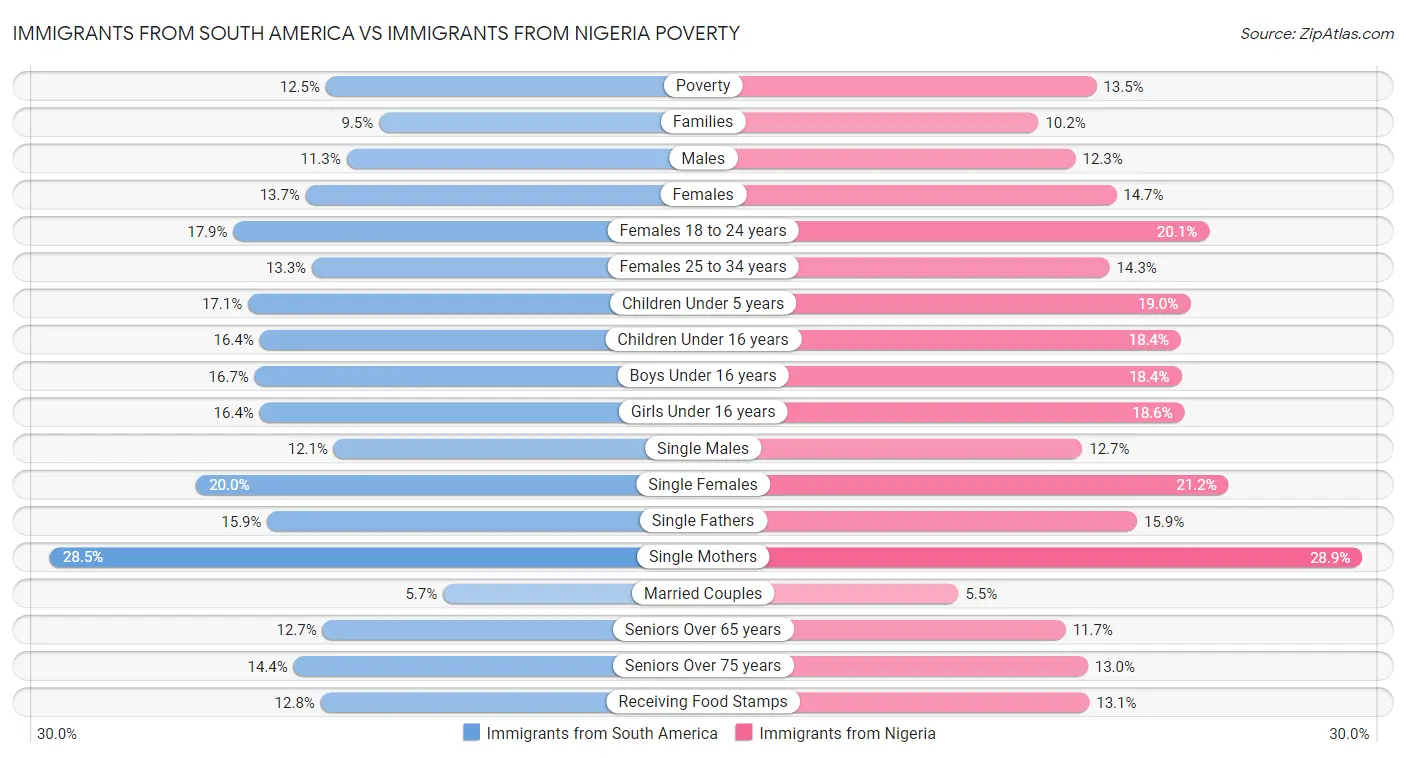 Immigrants from South America vs Immigrants from Nigeria Poverty