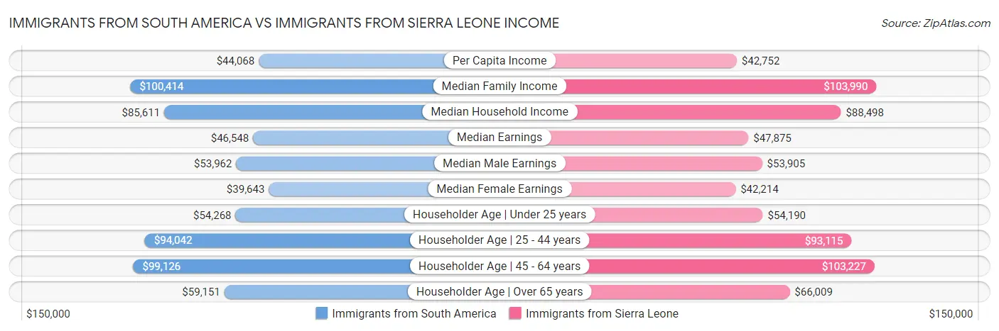 Immigrants from South America vs Immigrants from Sierra Leone Income