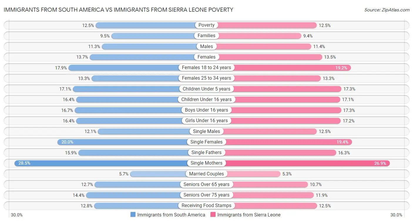 Immigrants from South America vs Immigrants from Sierra Leone Poverty