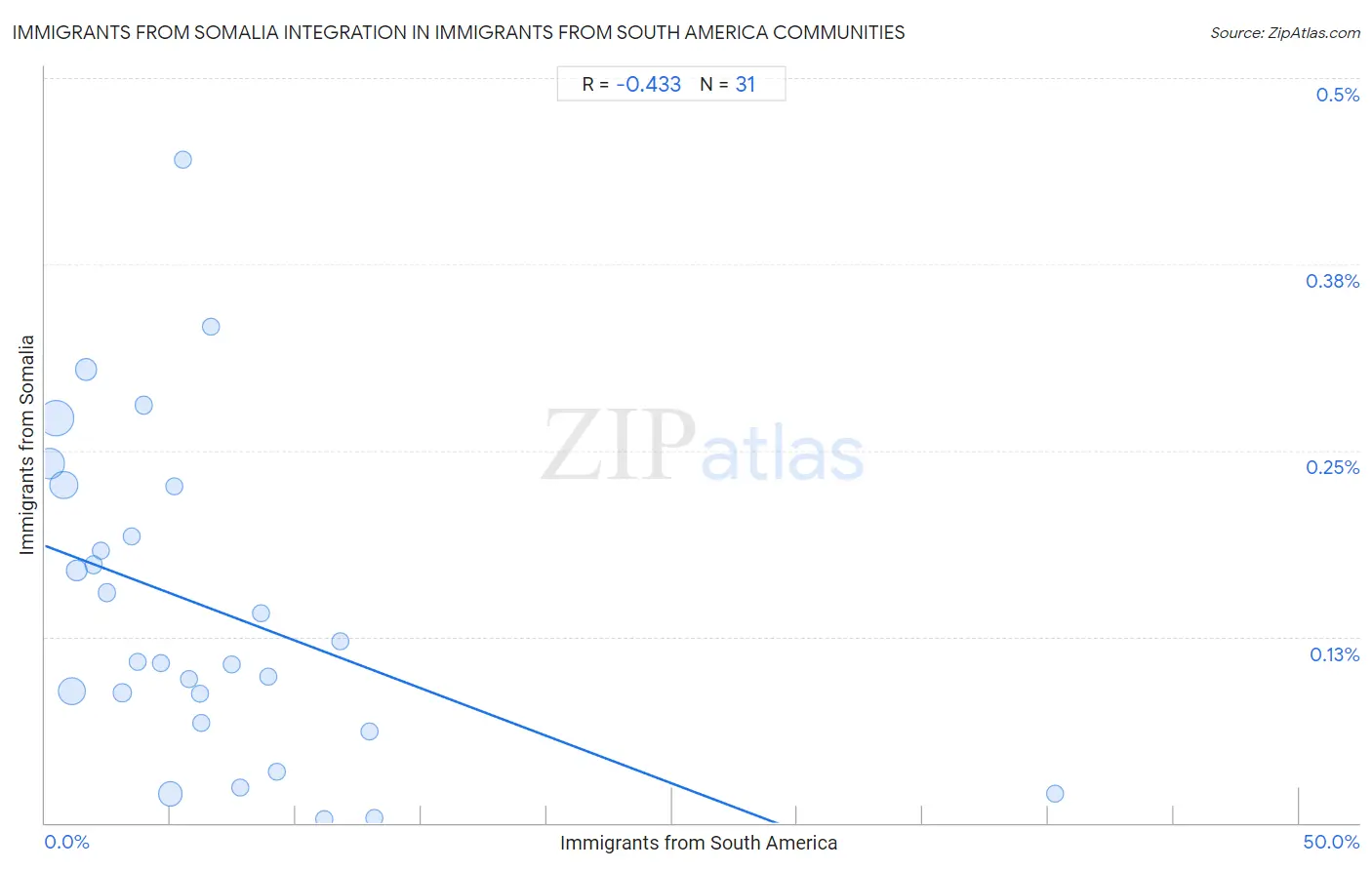 Immigrants from South America Integration in Immigrants from Somalia Communities