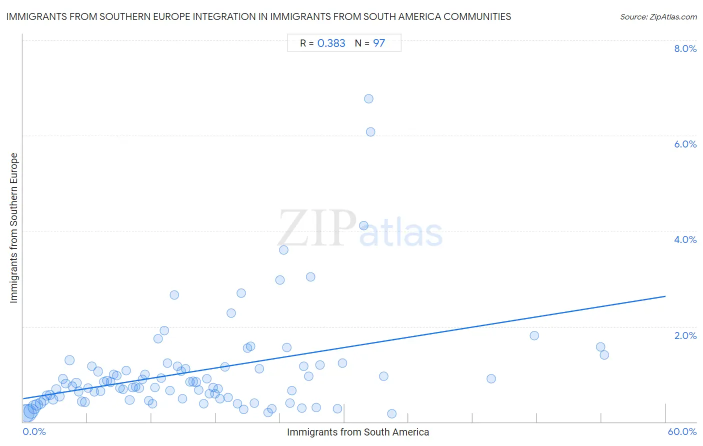 Immigrants from South America Integration in Immigrants from Southern Europe Communities