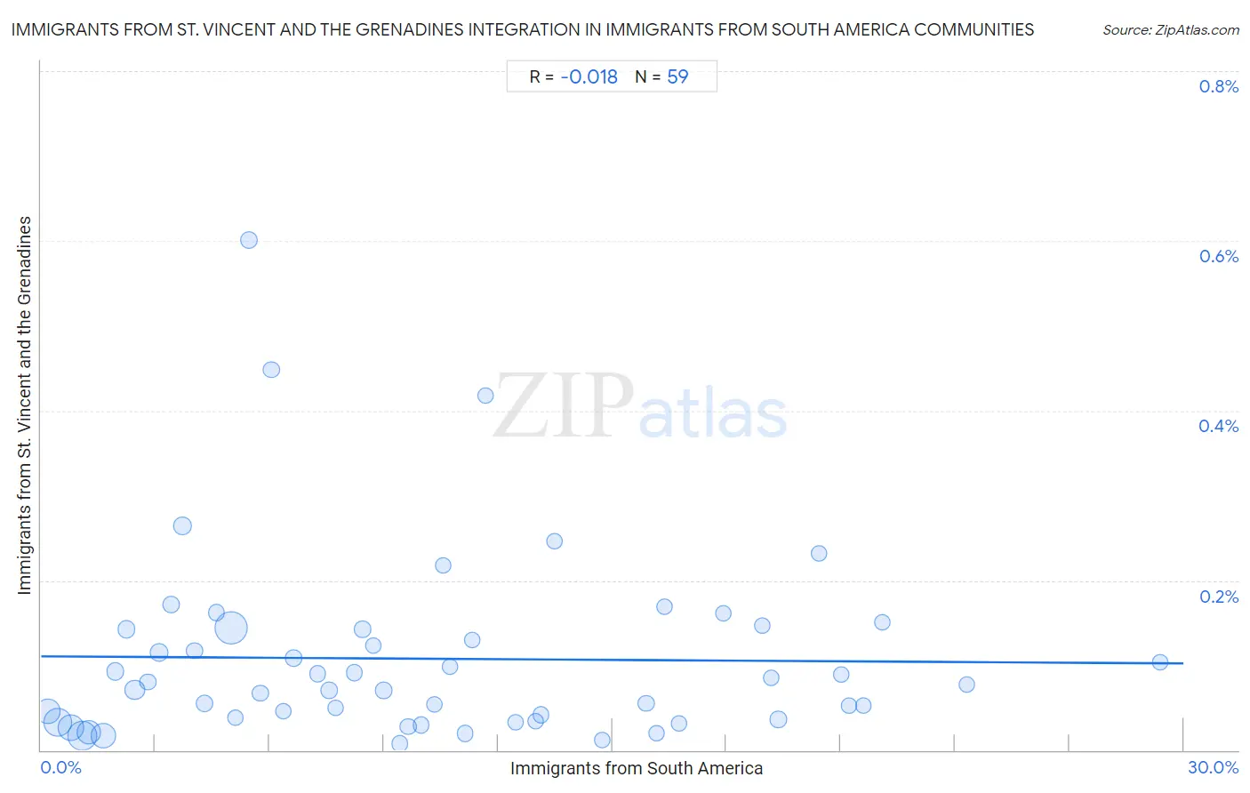 Immigrants from South America Integration in Immigrants from St. Vincent and the Grenadines Communities