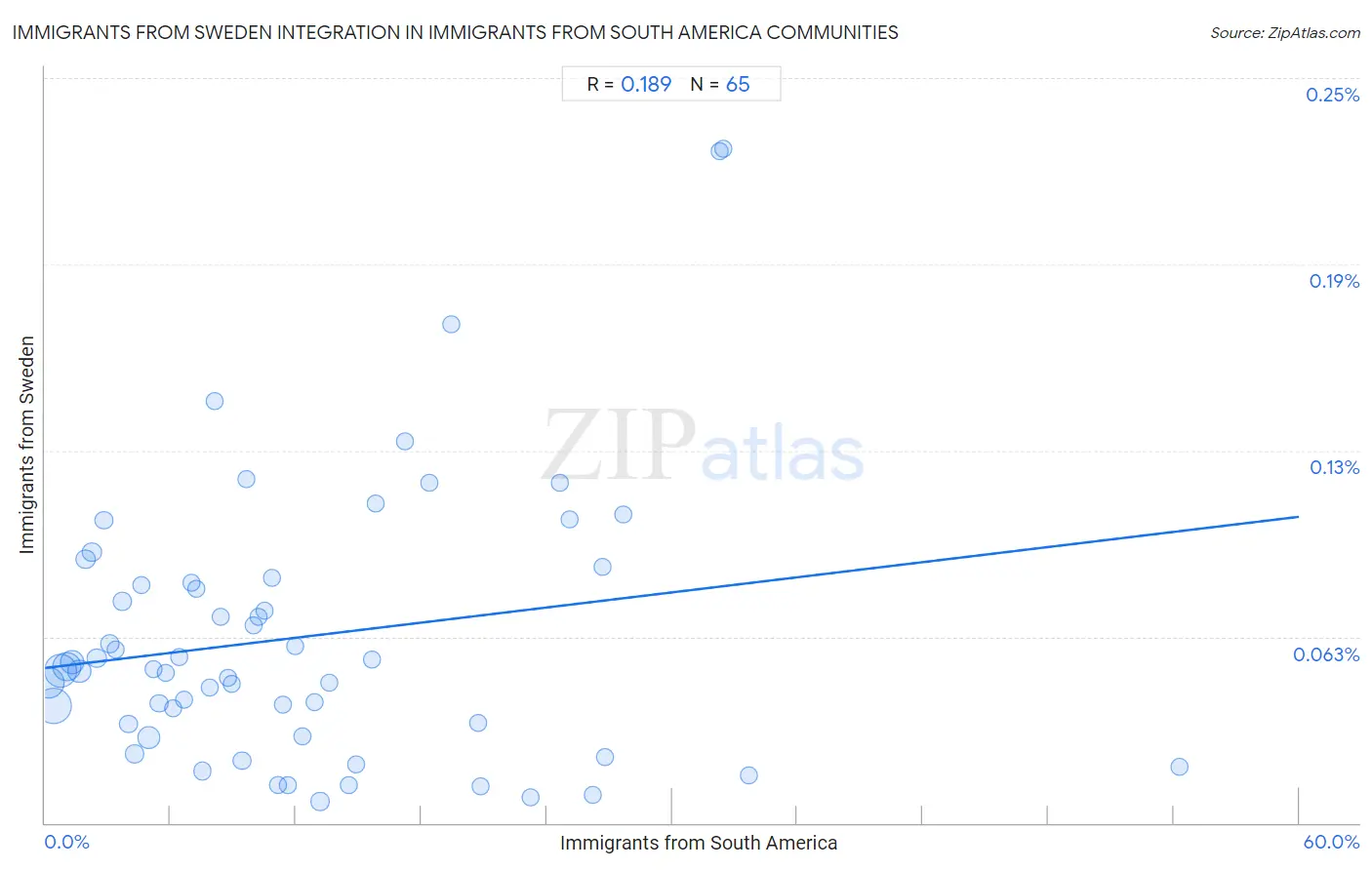 Immigrants from South America Integration in Immigrants from Sweden Communities